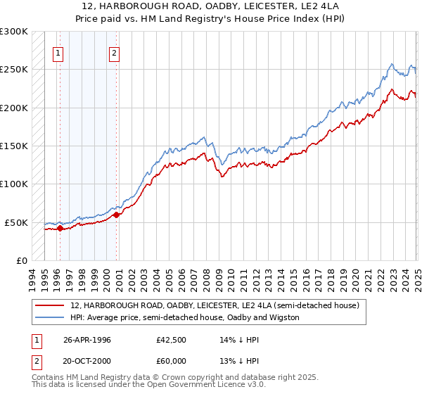 12, HARBOROUGH ROAD, OADBY, LEICESTER, LE2 4LA: Price paid vs HM Land Registry's House Price Index