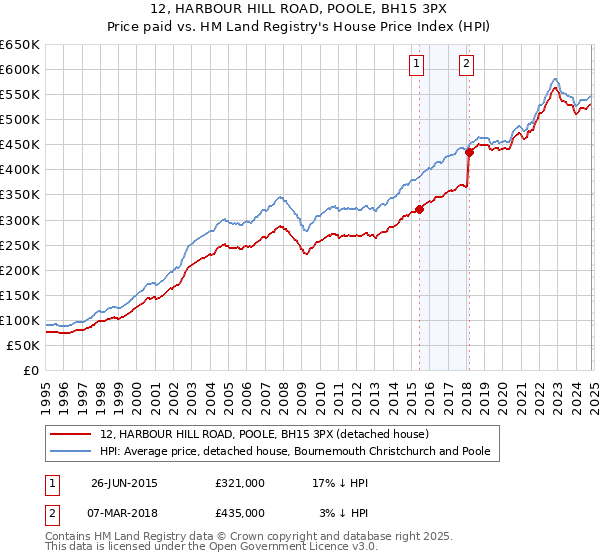 12, HARBOUR HILL ROAD, POOLE, BH15 3PX: Price paid vs HM Land Registry's House Price Index