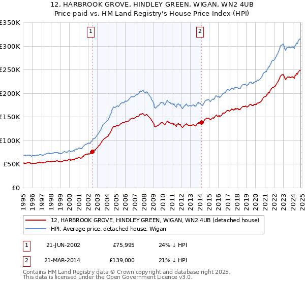 12, HARBROOK GROVE, HINDLEY GREEN, WIGAN, WN2 4UB: Price paid vs HM Land Registry's House Price Index