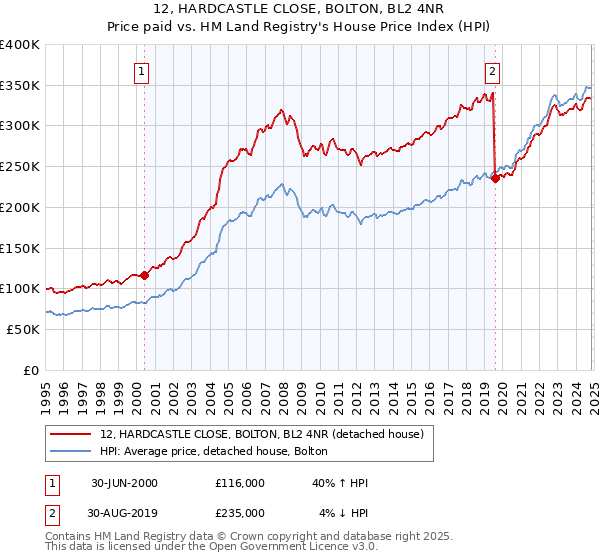 12, HARDCASTLE CLOSE, BOLTON, BL2 4NR: Price paid vs HM Land Registry's House Price Index