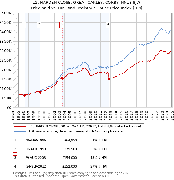 12, HARDEN CLOSE, GREAT OAKLEY, CORBY, NN18 8JW: Price paid vs HM Land Registry's House Price Index