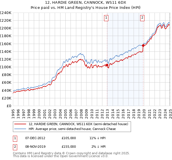 12, HARDIE GREEN, CANNOCK, WS11 6DX: Price paid vs HM Land Registry's House Price Index