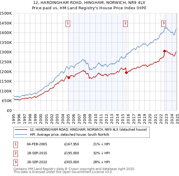 12, HARDINGHAM ROAD, HINGHAM, NORWICH, NR9 4LX: Price paid vs HM Land Registry's House Price Index