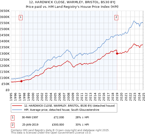 12, HARDWICK CLOSE, WARMLEY, BRISTOL, BS30 8YJ: Price paid vs HM Land Registry's House Price Index