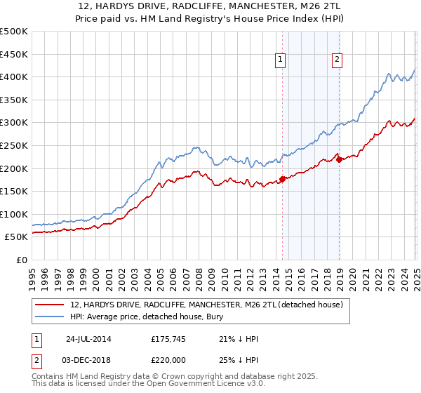 12, HARDYS DRIVE, RADCLIFFE, MANCHESTER, M26 2TL: Price paid vs HM Land Registry's House Price Index