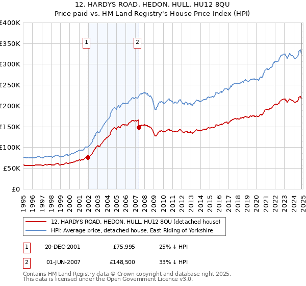 12, HARDYS ROAD, HEDON, HULL, HU12 8QU: Price paid vs HM Land Registry's House Price Index