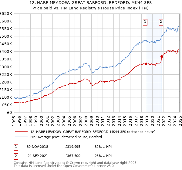 12, HARE MEADOW, GREAT BARFORD, BEDFORD, MK44 3ES: Price paid vs HM Land Registry's House Price Index