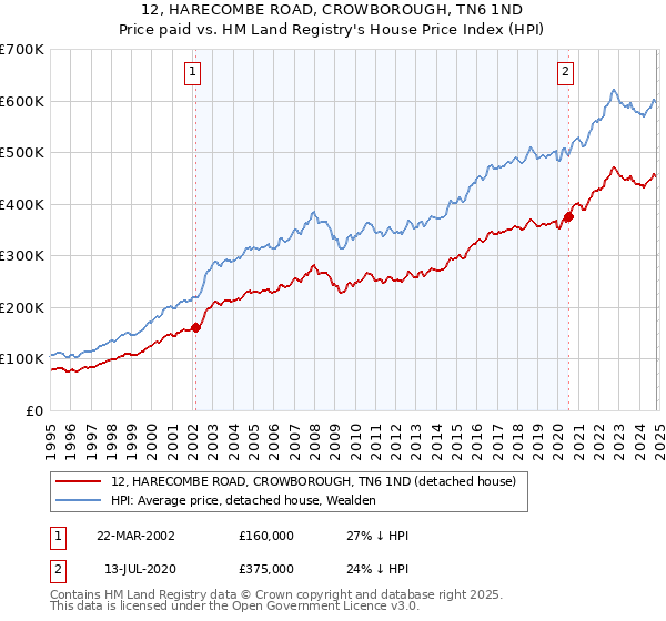 12, HARECOMBE ROAD, CROWBOROUGH, TN6 1ND: Price paid vs HM Land Registry's House Price Index