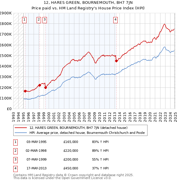 12, HARES GREEN, BOURNEMOUTH, BH7 7JN: Price paid vs HM Land Registry's House Price Index