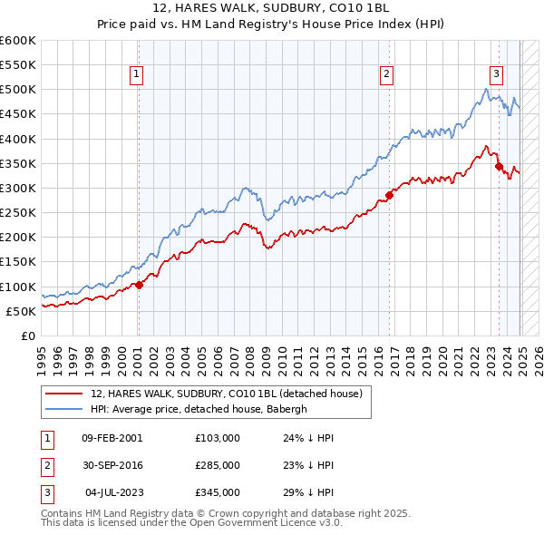 12, HARES WALK, SUDBURY, CO10 1BL: Price paid vs HM Land Registry's House Price Index