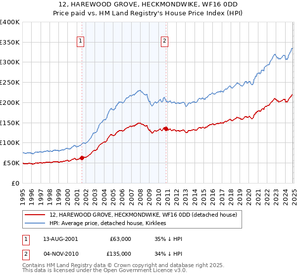 12, HAREWOOD GROVE, HECKMONDWIKE, WF16 0DD: Price paid vs HM Land Registry's House Price Index