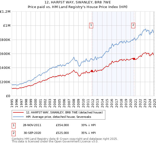 12, HARFST WAY, SWANLEY, BR8 7WE: Price paid vs HM Land Registry's House Price Index