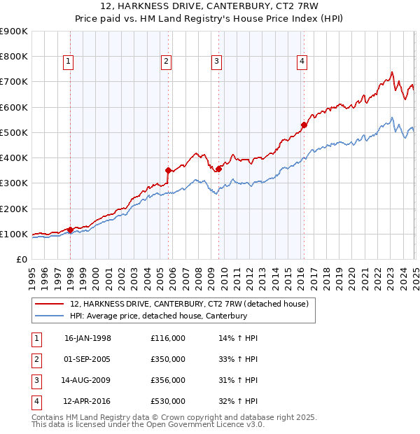 12, HARKNESS DRIVE, CANTERBURY, CT2 7RW: Price paid vs HM Land Registry's House Price Index