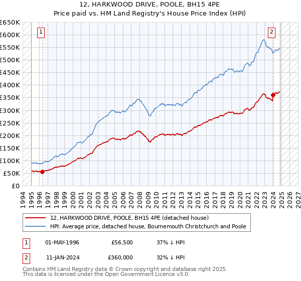 12, HARKWOOD DRIVE, POOLE, BH15 4PE: Price paid vs HM Land Registry's House Price Index