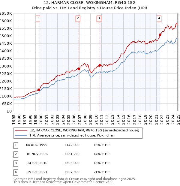 12, HARMAR CLOSE, WOKINGHAM, RG40 1SG: Price paid vs HM Land Registry's House Price Index