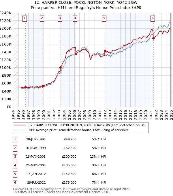 12, HARPER CLOSE, POCKLINGTON, YORK, YO42 2GW: Price paid vs HM Land Registry's House Price Index