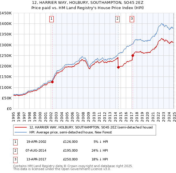 12, HARRIER WAY, HOLBURY, SOUTHAMPTON, SO45 2EZ: Price paid vs HM Land Registry's House Price Index