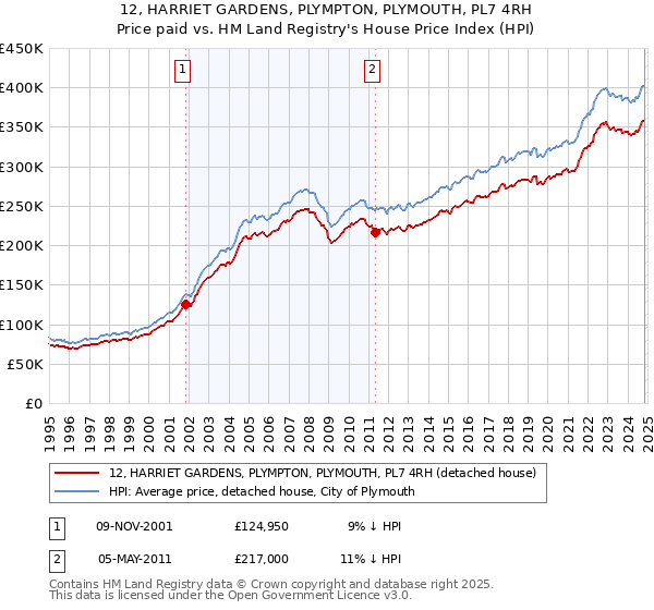 12, HARRIET GARDENS, PLYMPTON, PLYMOUTH, PL7 4RH: Price paid vs HM Land Registry's House Price Index