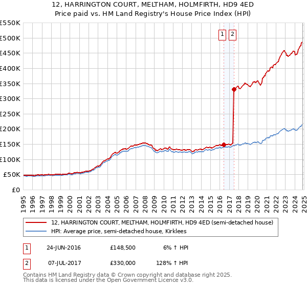 12, HARRINGTON COURT, MELTHAM, HOLMFIRTH, HD9 4ED: Price paid vs HM Land Registry's House Price Index