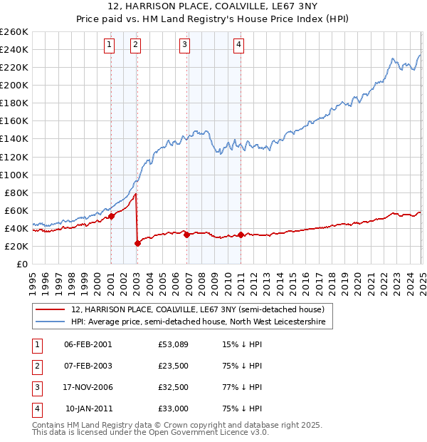 12, HARRISON PLACE, COALVILLE, LE67 3NY: Price paid vs HM Land Registry's House Price Index