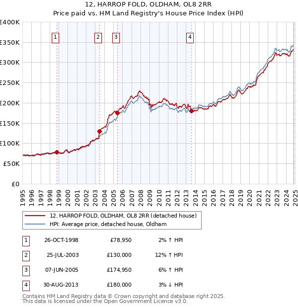 12, HARROP FOLD, OLDHAM, OL8 2RR: Price paid vs HM Land Registry's House Price Index