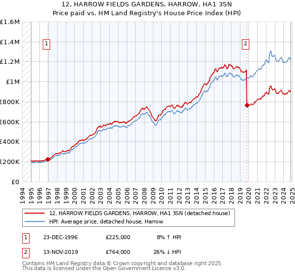 12, HARROW FIELDS GARDENS, HARROW, HA1 3SN: Price paid vs HM Land Registry's House Price Index