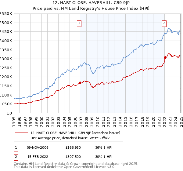 12, HART CLOSE, HAVERHILL, CB9 9JP: Price paid vs HM Land Registry's House Price Index