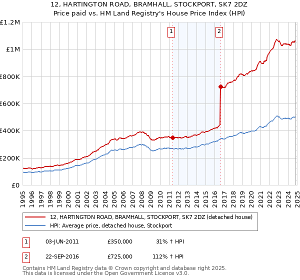 12, HARTINGTON ROAD, BRAMHALL, STOCKPORT, SK7 2DZ: Price paid vs HM Land Registry's House Price Index