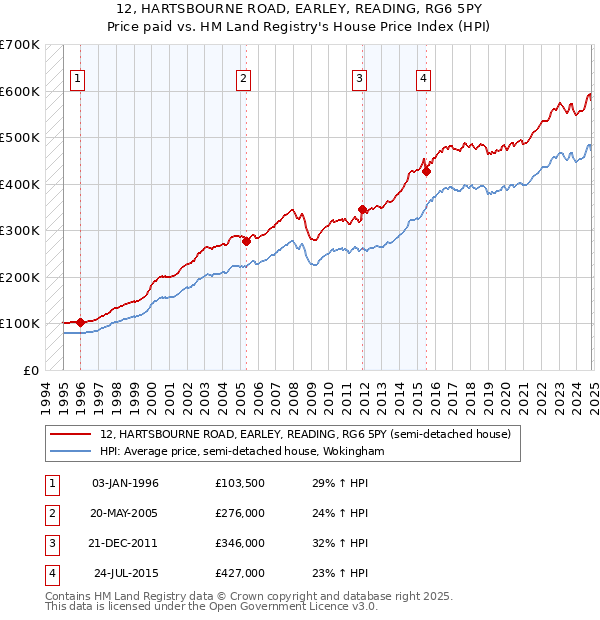 12, HARTSBOURNE ROAD, EARLEY, READING, RG6 5PY: Price paid vs HM Land Registry's House Price Index