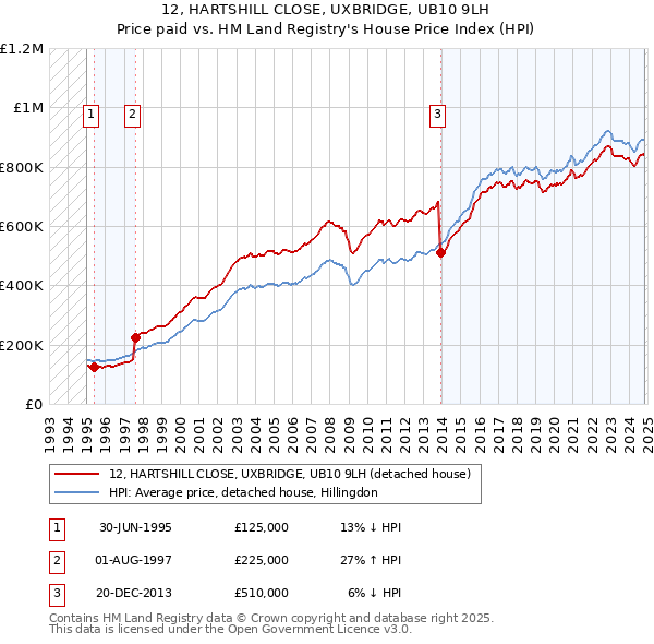 12, HARTSHILL CLOSE, UXBRIDGE, UB10 9LH: Price paid vs HM Land Registry's House Price Index