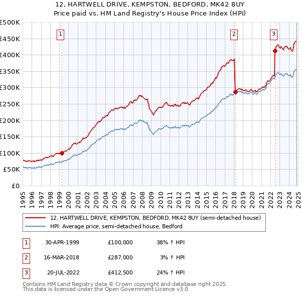 12, HARTWELL DRIVE, KEMPSTON, BEDFORD, MK42 8UY: Price paid vs HM Land Registry's House Price Index