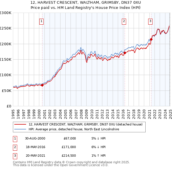 12, HARVEST CRESCENT, WALTHAM, GRIMSBY, DN37 0XU: Price paid vs HM Land Registry's House Price Index