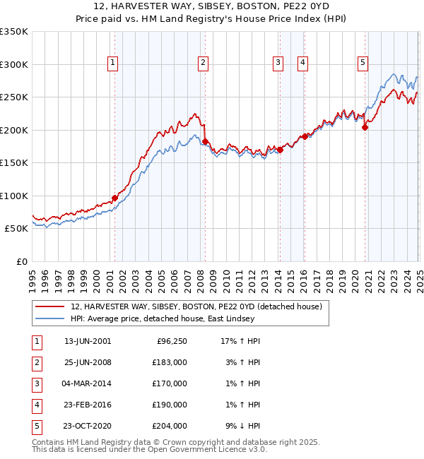 12, HARVESTER WAY, SIBSEY, BOSTON, PE22 0YD: Price paid vs HM Land Registry's House Price Index