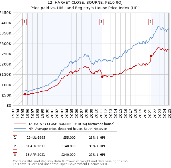 12, HARVEY CLOSE, BOURNE, PE10 9QJ: Price paid vs HM Land Registry's House Price Index