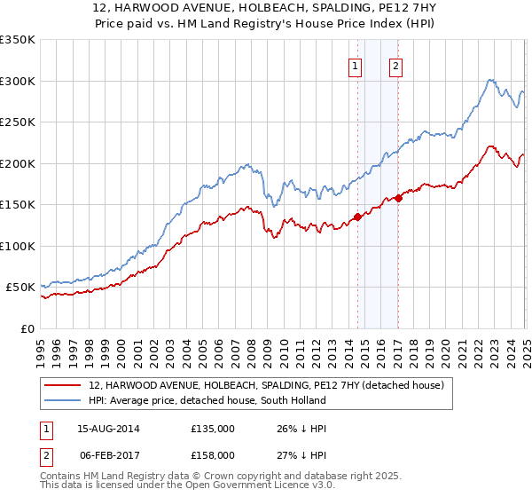 12, HARWOOD AVENUE, HOLBEACH, SPALDING, PE12 7HY: Price paid vs HM Land Registry's House Price Index