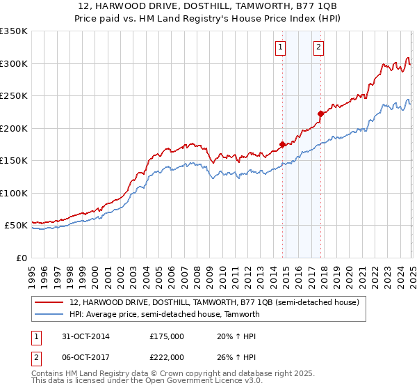 12, HARWOOD DRIVE, DOSTHILL, TAMWORTH, B77 1QB: Price paid vs HM Land Registry's House Price Index