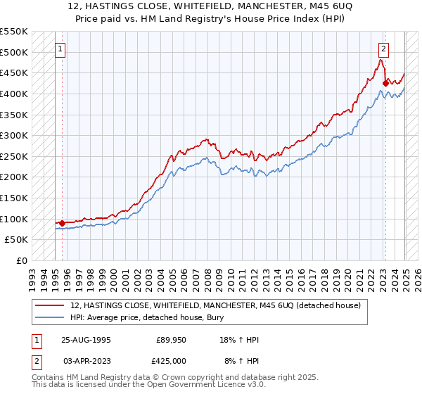 12, HASTINGS CLOSE, WHITEFIELD, MANCHESTER, M45 6UQ: Price paid vs HM Land Registry's House Price Index