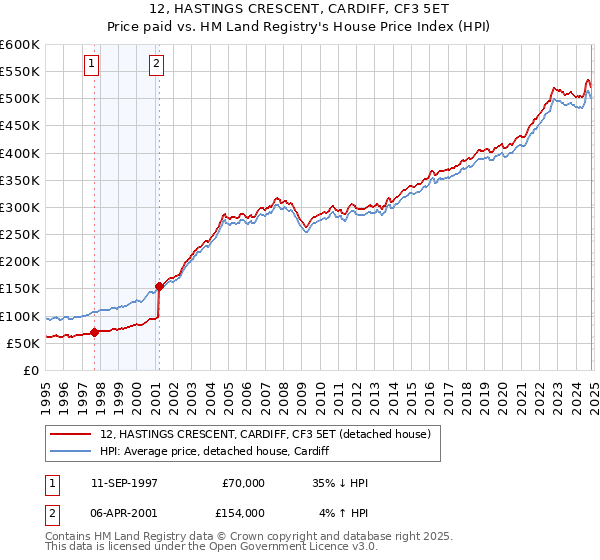 12, HASTINGS CRESCENT, CARDIFF, CF3 5ET: Price paid vs HM Land Registry's House Price Index