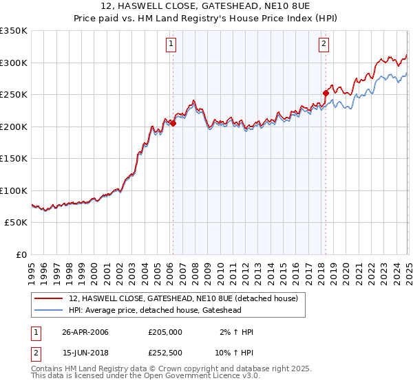 12, HASWELL CLOSE, GATESHEAD, NE10 8UE: Price paid vs HM Land Registry's House Price Index