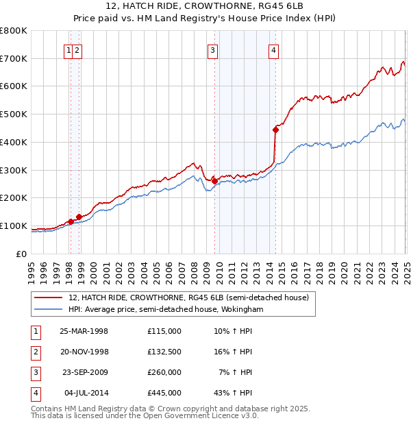 12, HATCH RIDE, CROWTHORNE, RG45 6LB: Price paid vs HM Land Registry's House Price Index