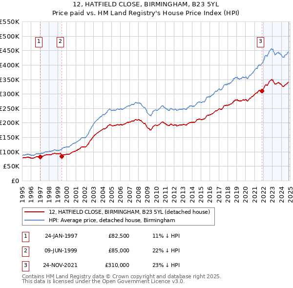 12, HATFIELD CLOSE, BIRMINGHAM, B23 5YL: Price paid vs HM Land Registry's House Price Index