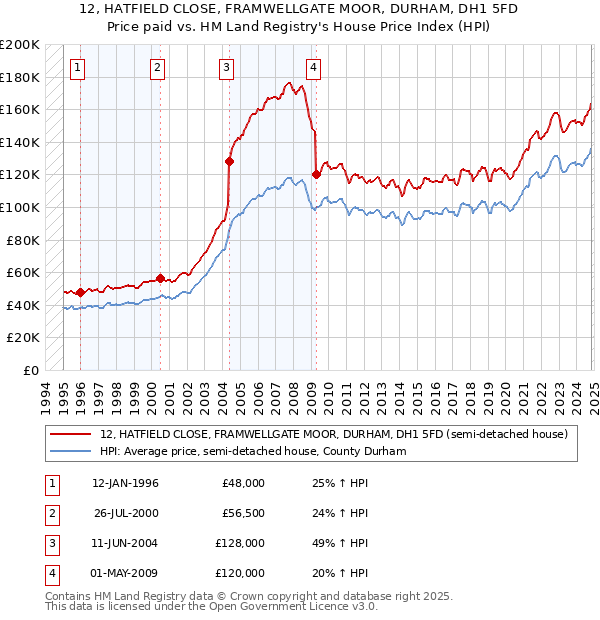 12, HATFIELD CLOSE, FRAMWELLGATE MOOR, DURHAM, DH1 5FD: Price paid vs HM Land Registry's House Price Index