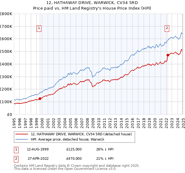 12, HATHAWAY DRIVE, WARWICK, CV34 5RD: Price paid vs HM Land Registry's House Price Index