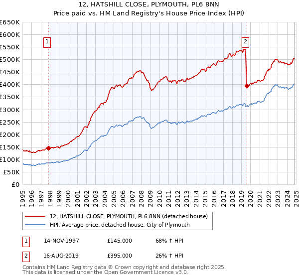 12, HATSHILL CLOSE, PLYMOUTH, PL6 8NN: Price paid vs HM Land Registry's House Price Index