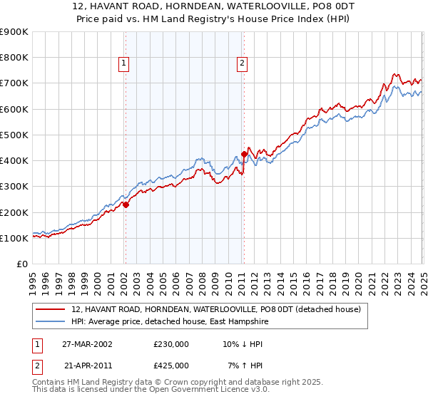 12, HAVANT ROAD, HORNDEAN, WATERLOOVILLE, PO8 0DT: Price paid vs HM Land Registry's House Price Index