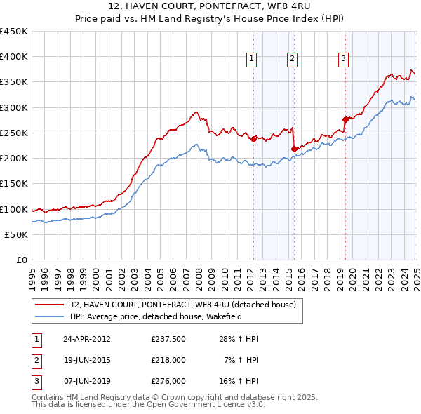 12, HAVEN COURT, PONTEFRACT, WF8 4RU: Price paid vs HM Land Registry's House Price Index