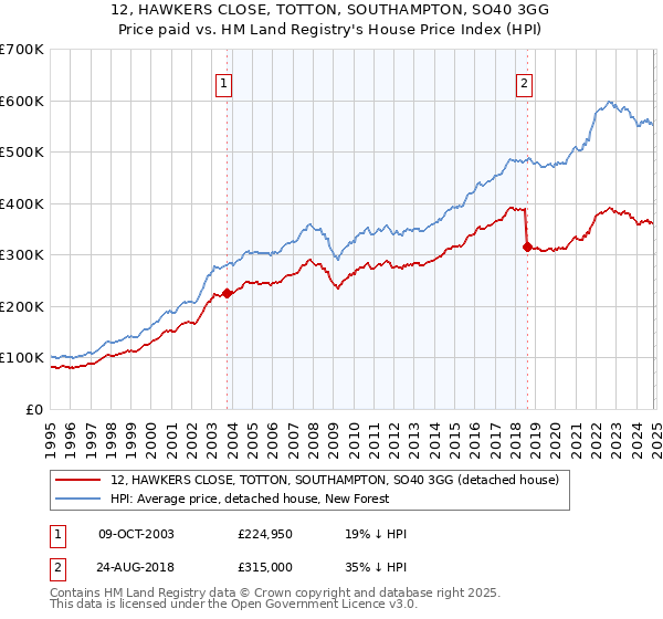 12, HAWKERS CLOSE, TOTTON, SOUTHAMPTON, SO40 3GG: Price paid vs HM Land Registry's House Price Index