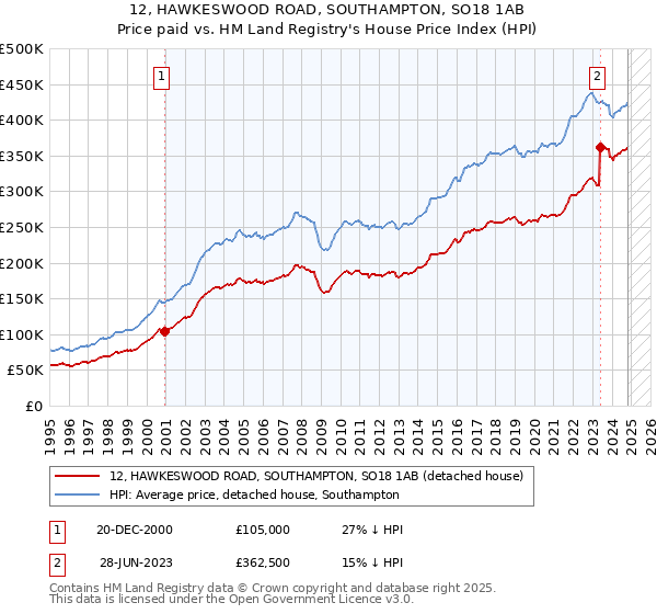 12, HAWKESWOOD ROAD, SOUTHAMPTON, SO18 1AB: Price paid vs HM Land Registry's House Price Index