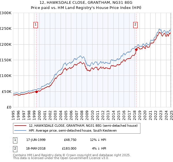 12, HAWKSDALE CLOSE, GRANTHAM, NG31 8EG: Price paid vs HM Land Registry's House Price Index