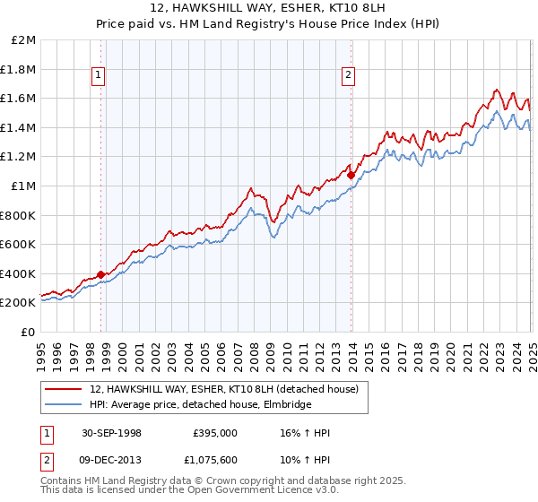 12, HAWKSHILL WAY, ESHER, KT10 8LH: Price paid vs HM Land Registry's House Price Index